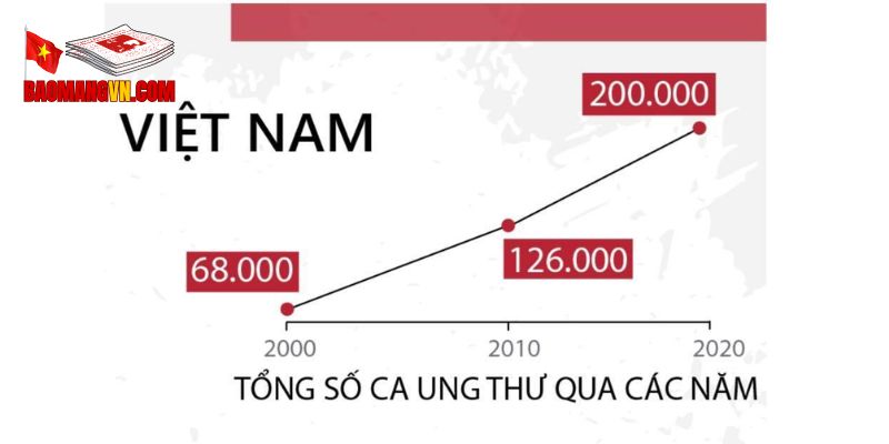 Thực trạng tỷ lệ mắc bệnh tại việt nam